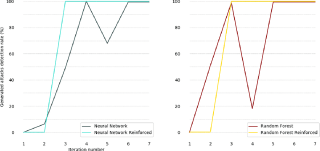 Figure 4 for SIGMA : Strengthening IDS with GAN and Metaheuristics Attacks