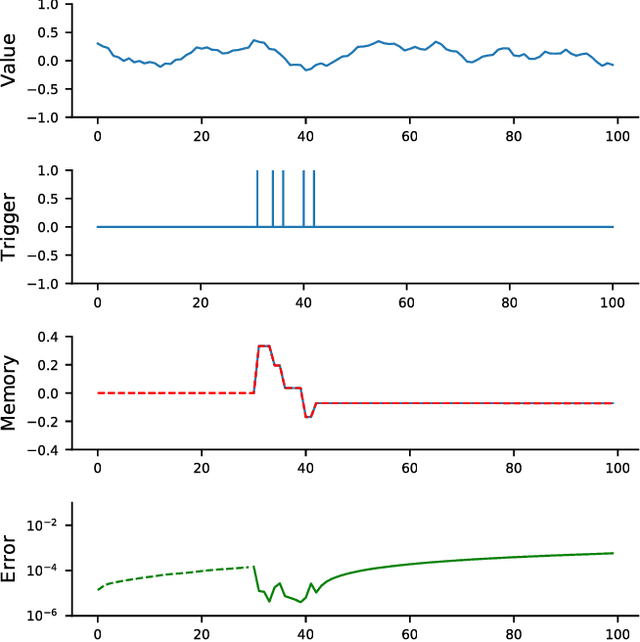 Figure 2 for A Simple Reservoir Model of Working Memory with Real Values