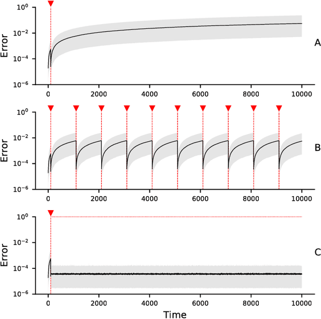 Figure 3 for A Simple Reservoir Model of Working Memory with Real Values
