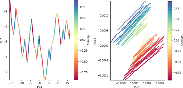 Figure 4 for A Simple Reservoir Model of Working Memory with Real Values