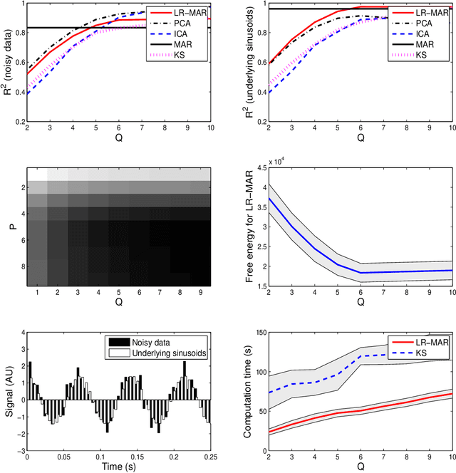 Figure 3 for Dimensionality reduction for time series data