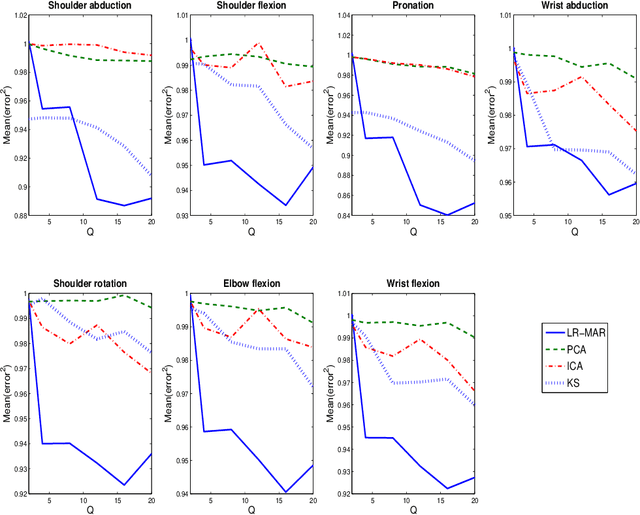 Figure 4 for Dimensionality reduction for time series data