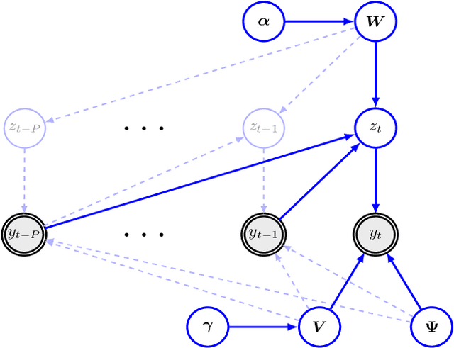 Figure 1 for Dimensionality reduction for time series data