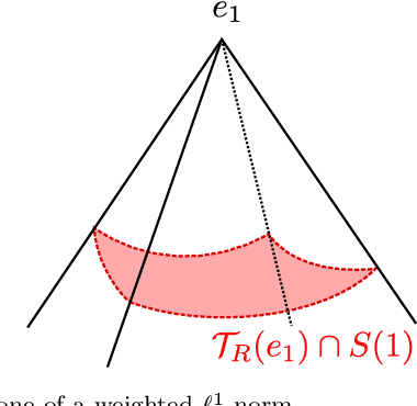 Figure 2 for A theory of optimal convex regularization for low-dimensional recovery
