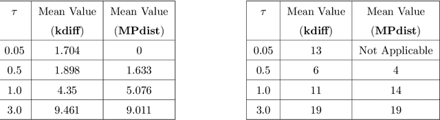 Figure 1 for Kernel distance measures for time series, random fields and other structured data