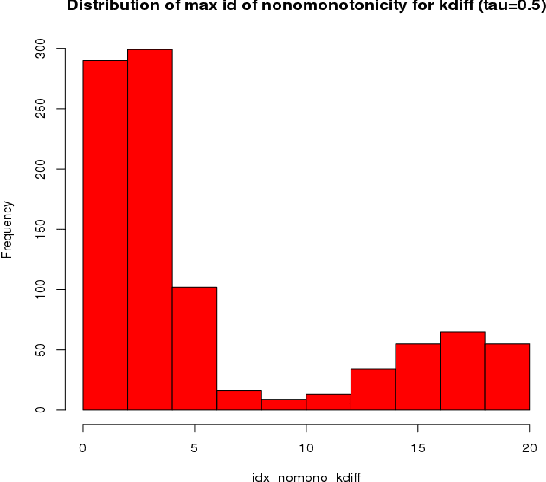 Figure 3 for Kernel distance measures for time series, random fields and other structured data