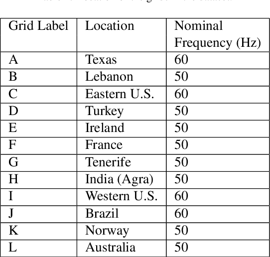 Figure 2 for Location Forensics of Media Recordings Utilizing Cascaded SVM and Pole-matching Classifiers