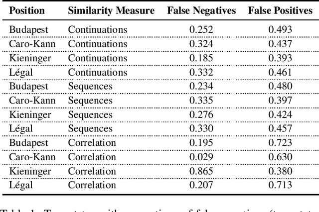 Figure 2 for Similarity Measures based on Local Game Trees