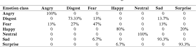 Figure 4 for Divide-and-Conquer based Ensemble to Spot Emotions in Speech using MFCC and Random Forest