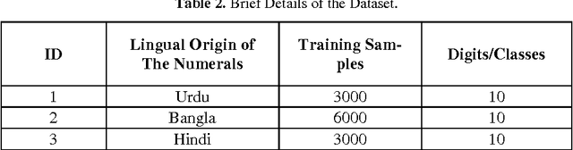 Figure 4 for A Novel Transfer Learning Approach upon Hindi, Arabic, and Bangla Numerals using Convolutional Neural Networks