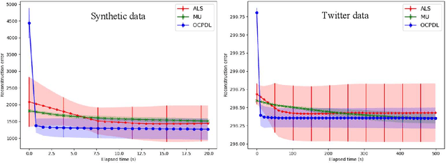 Figure 2 for Online nonnegative tensor factorization and CP-dictionary learning for Markovian data