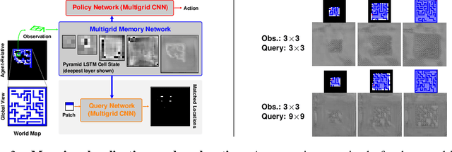 Figure 3 for Multigrid Neural Memory
