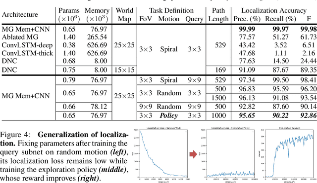 Figure 4 for Multigrid Neural Memory