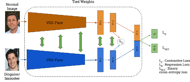 Figure 3 for DisguiseNet : A Contrastive Approach for Disguised Face Verification in the Wild