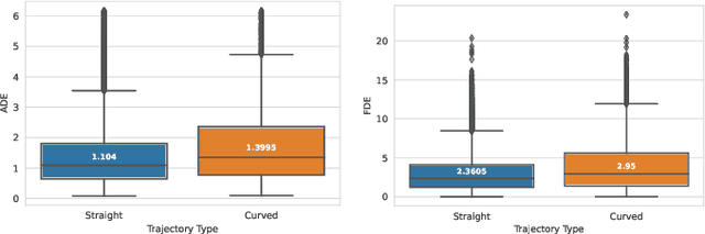 Figure 3 for Exploring Attention GAN for Vehicle Motion Prediction