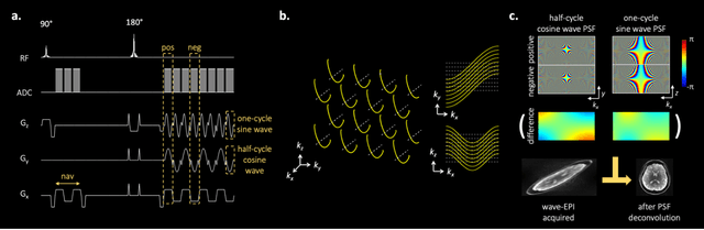 Figure 1 for Highly Accelerated EPI with Wave Encoding and Multi-shot Simultaneous Multi-Slice Imaging