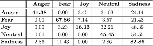 Figure 4 for Emotion Recognition by Body Movement Representation on the Manifold of Symmetric Positive Definite Matrices