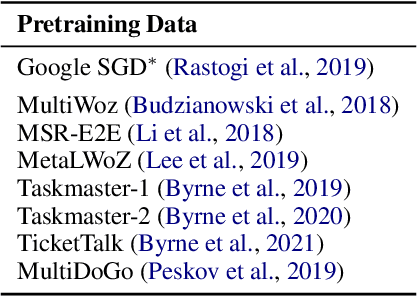 Figure 4 for Teaching Models new APIs: Domain-Agnostic Simulators for Task Oriented Dialogue