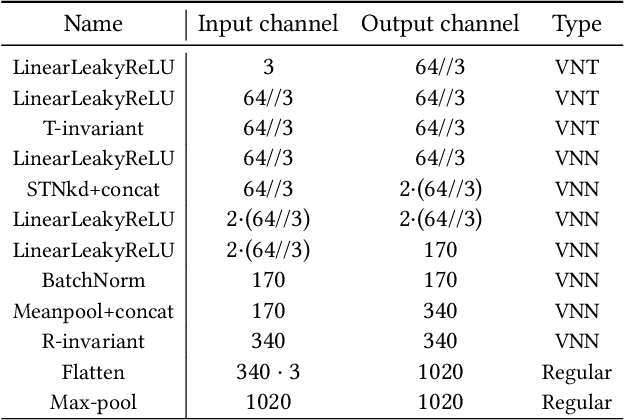 Figure 4 for Shape-Pose Disentanglement using SE(3)-equivariant Vector Neurons