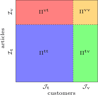 Figure 1 for Fashion DNA: Merging Content and Sales Data for Recommendation and Article Mapping