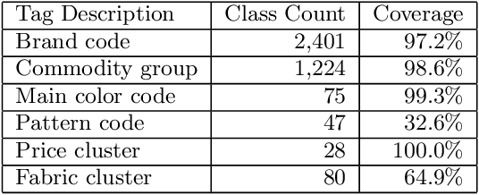 Figure 2 for Fashion DNA: Merging Content and Sales Data for Recommendation and Article Mapping