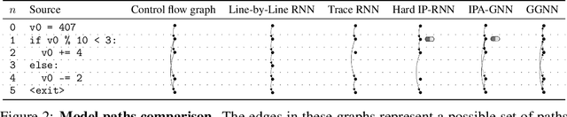 Figure 3 for Learning to Execute Programs with Instruction Pointer Attention Graph Neural Networks