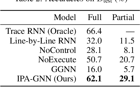 Figure 4 for Learning to Execute Programs with Instruction Pointer Attention Graph Neural Networks