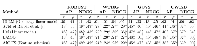 Figure 2 for Forward and Backward Feature Selection for Query Performance Prediction