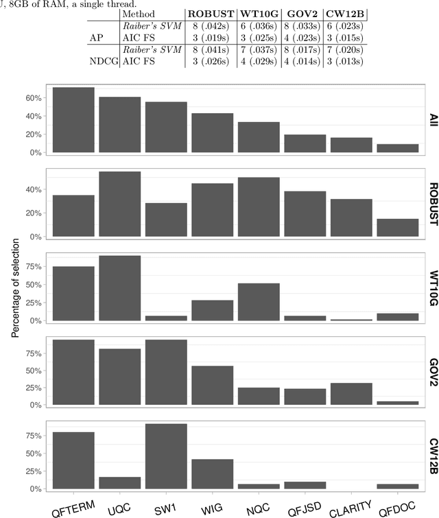 Figure 3 for Forward and Backward Feature Selection for Query Performance Prediction