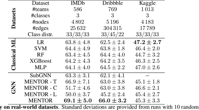 Figure 4 for Modeling Teams Performance Using Deep Representational Learning on Graphs