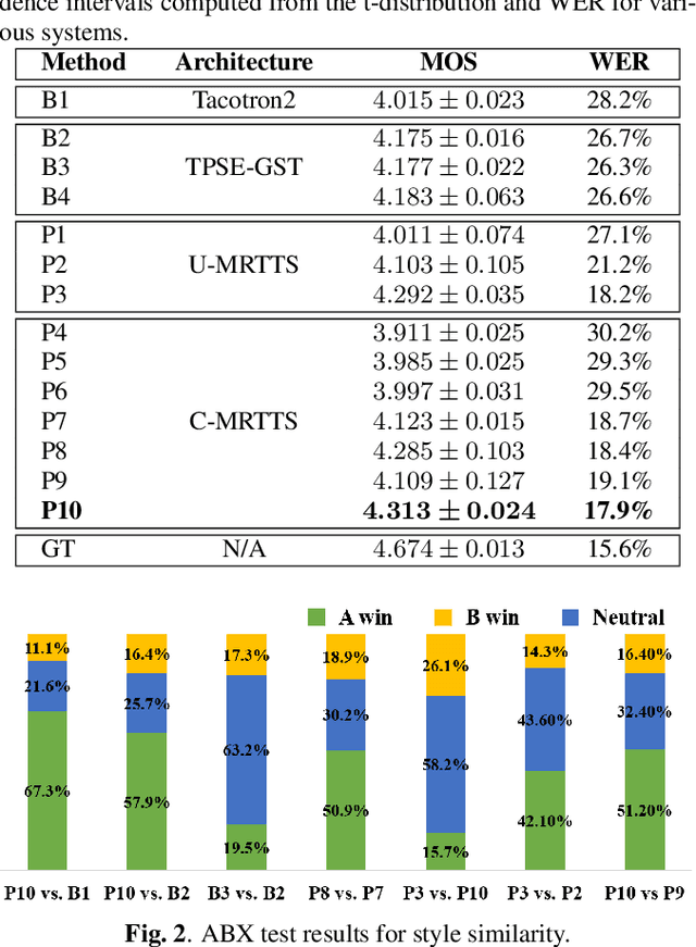 Figure 3 for Using multiple reference audios and style embedding constraints for speech synthesis