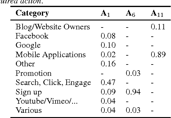 Figure 3 for From Task Classification Towards Similarity Measures for Recommendation in Crowdsourcing Systems