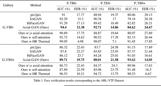 Figure 2 for Simultaneous Face Hallucination and Translation for Thermal to Visible Face Verification using Axial-GAN