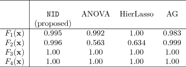 Figure 4 for Detecting Statistical Interactions from Neural Network Weights