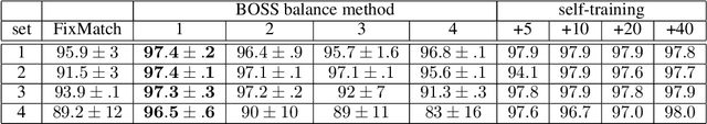 Figure 4 for Building One-Shot Semi-supervised Learning up to Fully Supervised Performance