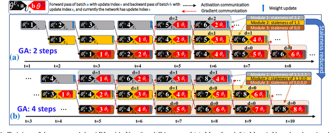 Figure 1 for Accumulated Decoupled Learning: Mitigating Gradient Staleness in Inter-Layer Model Parallelization