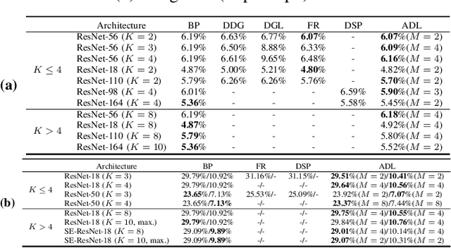 Figure 4 for Accumulated Decoupled Learning: Mitigating Gradient Staleness in Inter-Layer Model Parallelization