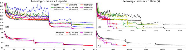 Figure 3 for Accumulated Decoupled Learning: Mitigating Gradient Staleness in Inter-Layer Model Parallelization