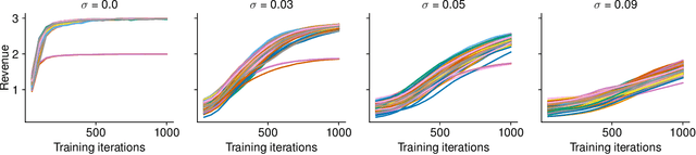 Figure 2 for Towards Prior-Free Approximately Truthful One-Shot Auction Learning via Differential Privacy