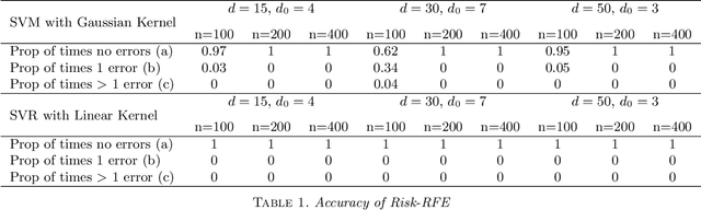 Figure 1 for Feature Elimination in Kernel Machines in moderately high dimensions