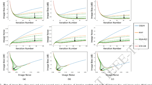 Figure 2 for Probabilistic Graphical Modeling approach to dynamic PET direct parametric map estimation and image reconstruction