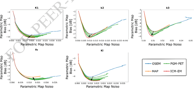 Figure 4 for Probabilistic Graphical Modeling approach to dynamic PET direct parametric map estimation and image reconstruction