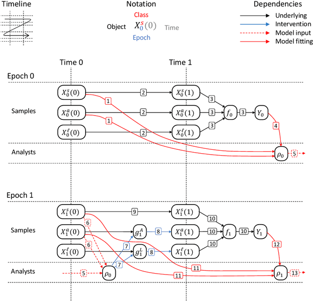 Figure 3 for Model updating after interventions paradoxically introduces bias