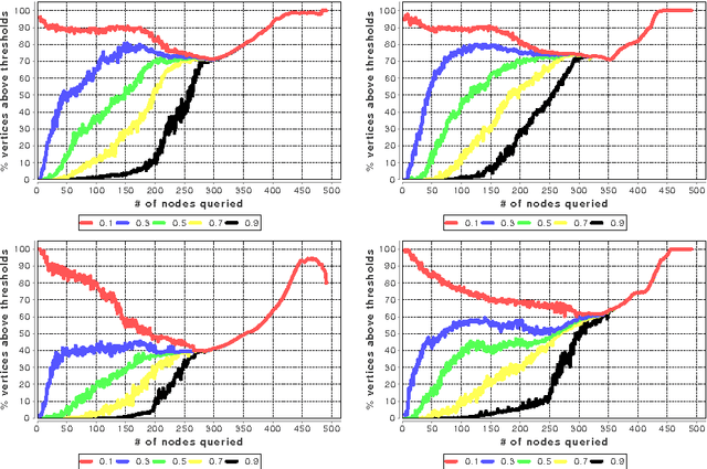 Figure 4 for Active Learning for Hidden Attributes in Networks