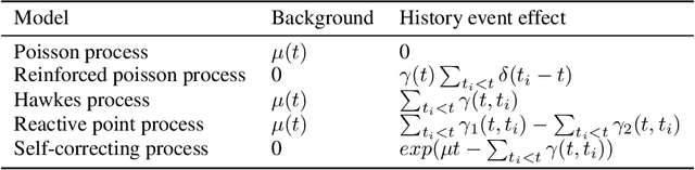 Figure 1 for Survey on Modeling Intensity Function of Hawkes Process Using Neural Models