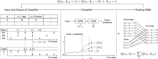 Figure 1 for Dynamic Measurement Scheduling for Adverse Event Forecasting using Deep RL