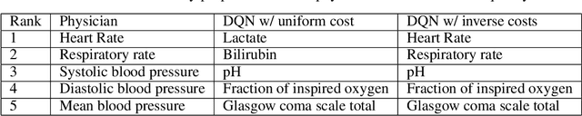 Figure 4 for Dynamic Measurement Scheduling for Adverse Event Forecasting using Deep RL