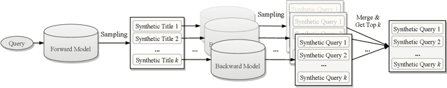 Figure 3 for Query Rewriting via Cycle-Consistent Translation for E-Commerce Search