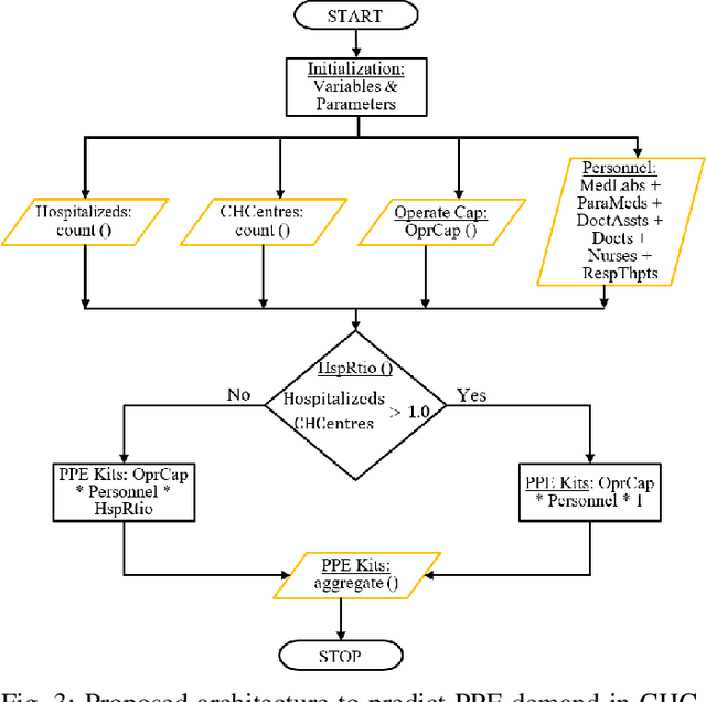 Figure 3 for A Multi-Task Learning Framework for COVID-19 Monitoring and Prediction of PPE Demand in Community Health Centres