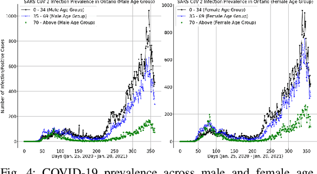 Figure 4 for A Multi-Task Learning Framework for COVID-19 Monitoring and Prediction of PPE Demand in Community Health Centres